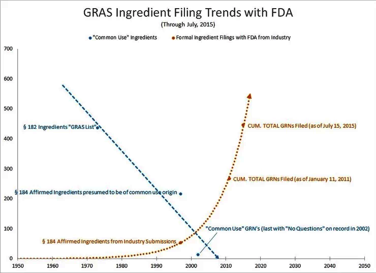 Enable pictures to see the increase in US GRAS filings
