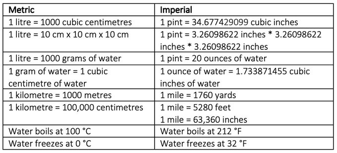 Enable pictures to see a comparison of metric and imperial measures